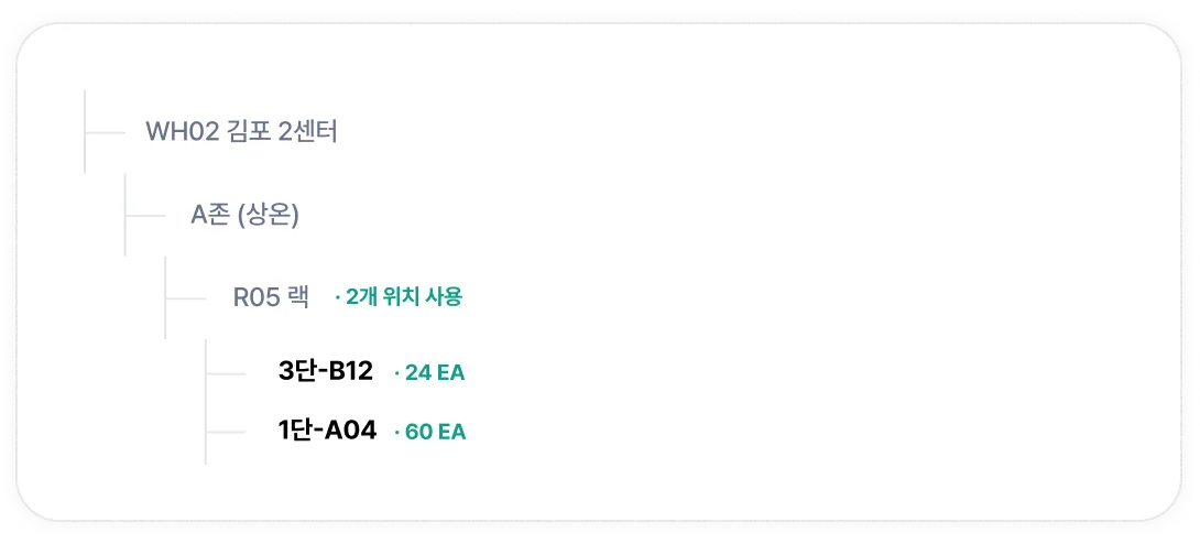 멀티로케이션 관리 - WH02 김포 2센터 A존 R05 랙 3단-B12, 1단-A04 위치별 수량