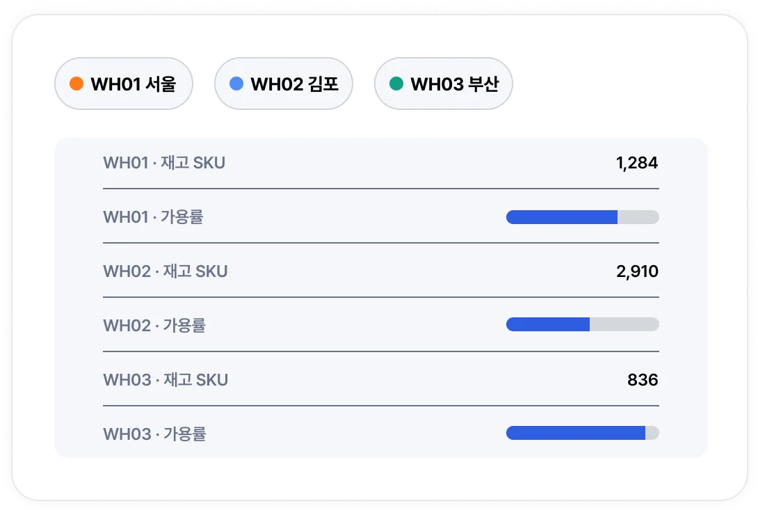 멀티창고 관리 - WH01 서울, WH02 김포, WH03 부산 창고별 재고 SKU·가용률 대시보드